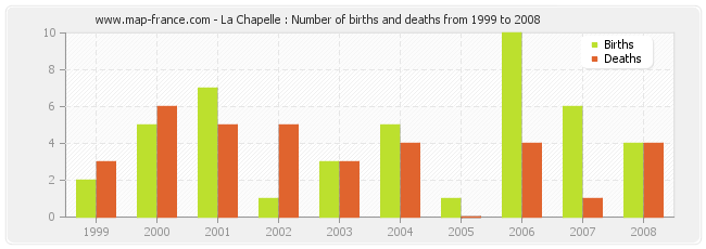 La Chapelle : Number of births and deaths from 1999 to 2008